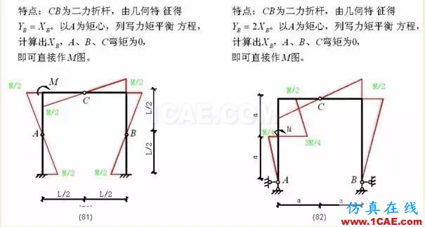 【行业知识】各种结构弯矩图（二）Midas Civil应用技术图片20