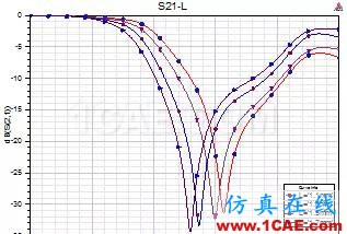 原创干货|一种小型DMS低通滤波器设计ansys hfss图片2