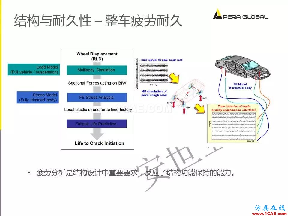 安世亚太整车性能开发解决方案ansys结构分析图片31