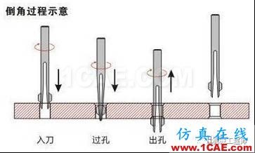 【专业积累】钣金行业专业词汇知多少——会这些让你很专业dynaform分析案例图片17