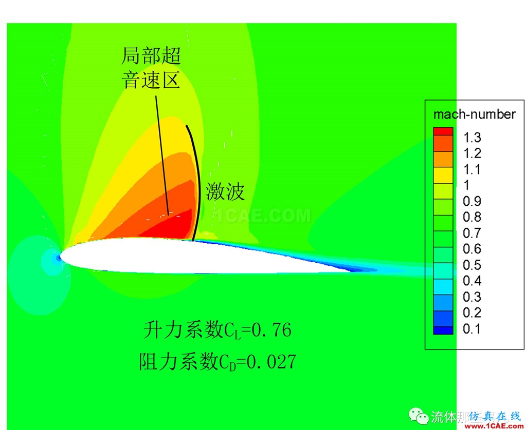 超临界翼型:大飞机翅膀上的秘密fluent流体分析图片4