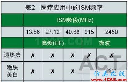 RF能量在医疗技术应用中的研究进展ansysem技术图片4