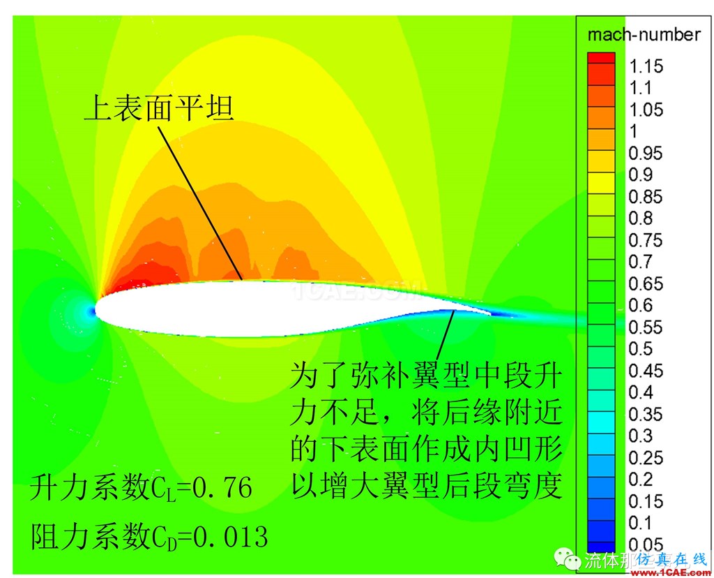 超临界翼型:大飞机翅膀上的秘密fluent分析案例图片8