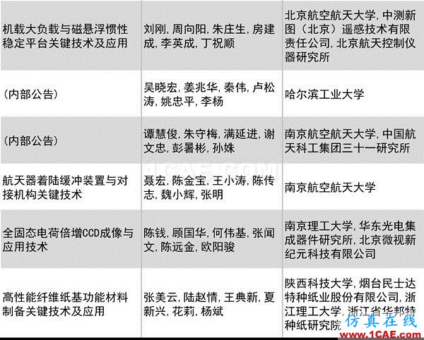 2016年度高等学校科学研究优秀成果奖(科学技术)奖励决定发布图片16