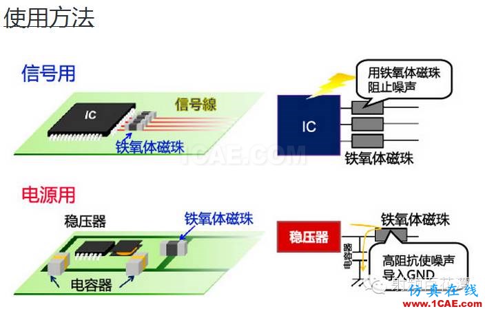 铁氧体磁珠性能揭密，珍藏版！ADS电磁分析案例图片2