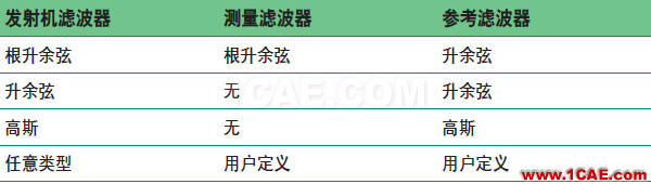 技术牛人详解：矢量调制分析基础（经典收藏版）ansysem技术图片10