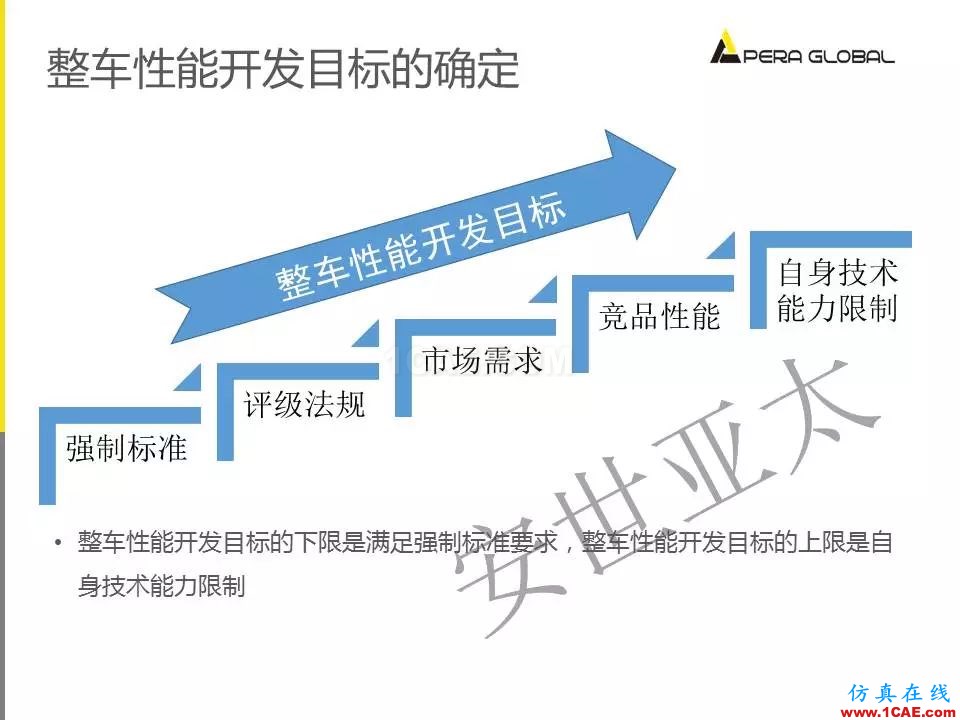 安世亚太整车性能开发解决方案ansys培训的效果图片4