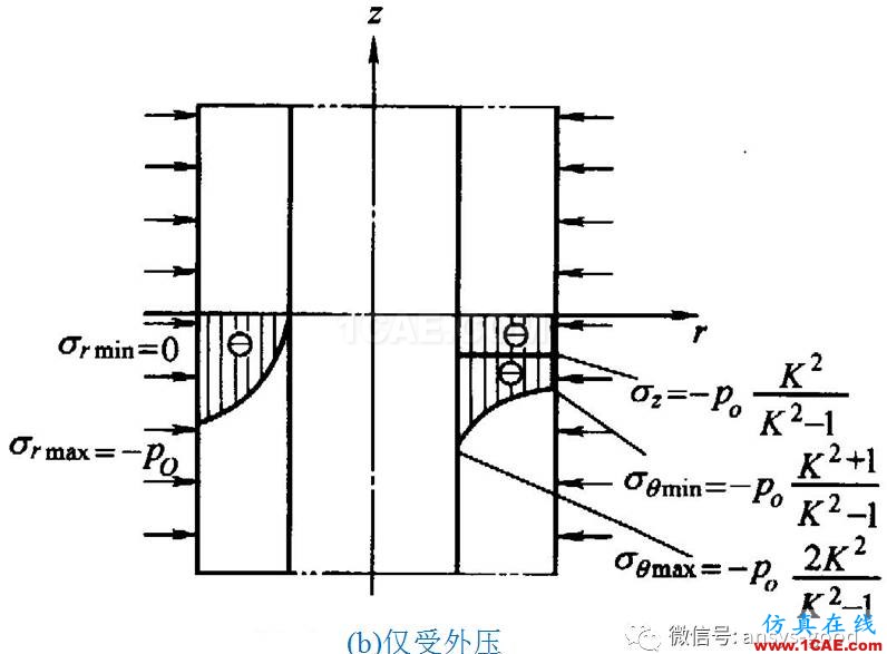 厚壁圆筒应力分析:轴对称模型ANSYS分析ansys分析案例图片9