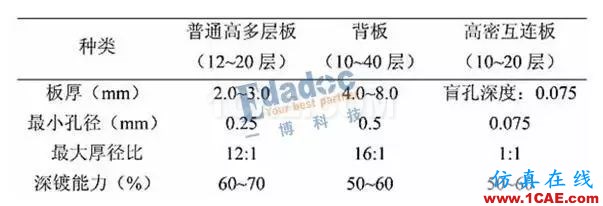 你从哪里来，PCB成品铜厚和孔铜的由来HFSS分析案例图片11