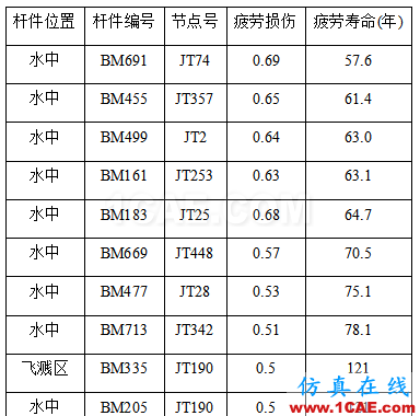 大型海上结构疲劳、金属塑性成形的仿真极具难度，看看Cheng的作品，一个注重仿真比对实际的达人ansys分析案例图片6