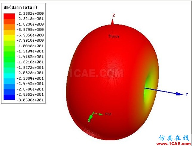 Planar Dipole Antenna by ADK_3GHz_3D_Gain Planar Dipole Antenna by ADK_3GHz_3D_Gain
