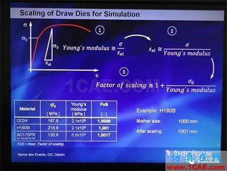 基于Autoform的汽车翼子板回弹补偿方法研究autoform汽车仿真图片5