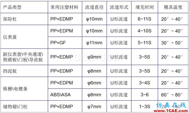 大师剖析：汽车内外饰注塑模具，你想不想学？ug培训资料图片10