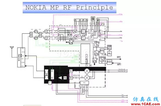 【干货】官方资料：NOKIA手机RF电路分析ansysem技术图片46