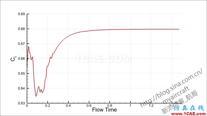 基于CFD的“四代机”大迎角流场结构展示 (FLUENT/CFD-POST/Tecplot/EnSight)【航哥】