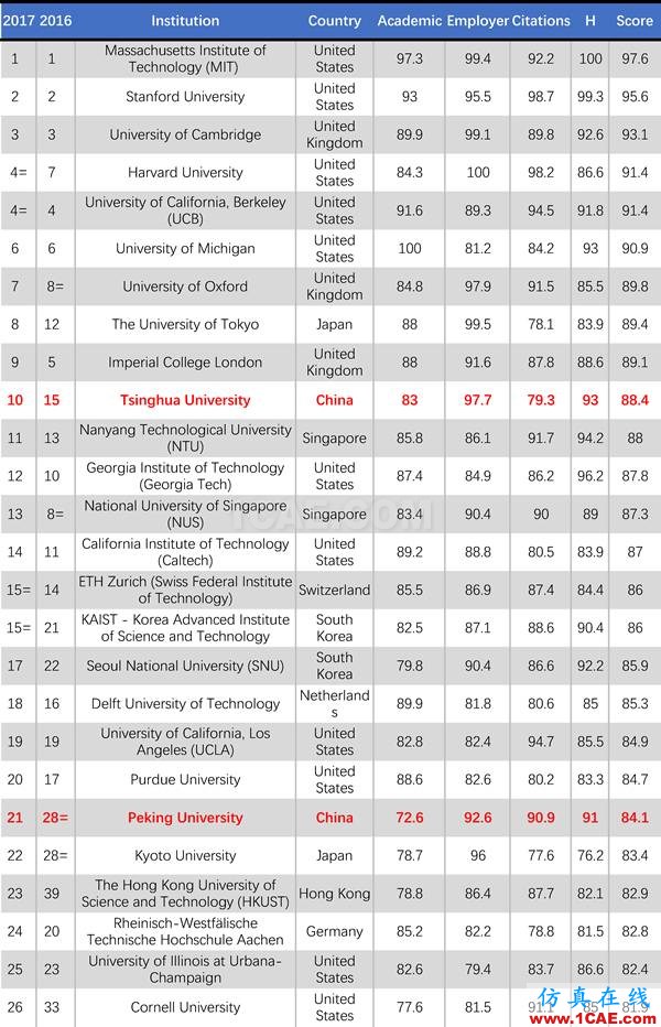 2017年QS世界大学专业排名发布，涵盖46个学科图片5