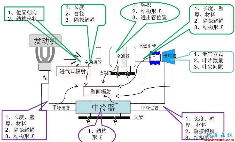 涡轮增压发动机进气噪声控制详解，值得收藏ansys图片50