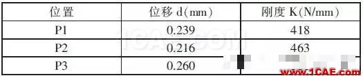 基于CAE分析的雨刮电机支架优化设计fluent流体分析图片4