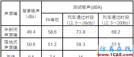 数据说话：地铁高架线轨道减振配合降噪的必要性ansys workbanch图片4