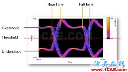 信号完整性基础 ▏眼图（Eye Diagram）HFSS分析图片3