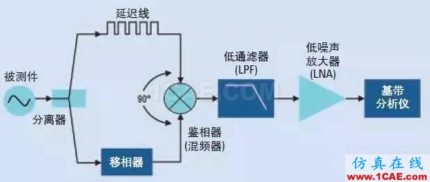 信号测试基础：相位噪声的含义和主要测量方法Actran应用技术图片5