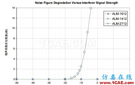 使用前置滤波器LNA模块改善同步操作GPS的接收器灵敏度HFSS图片5