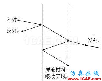 工程师必备：硬件EMC设计规范HFSS培训的效果图片4