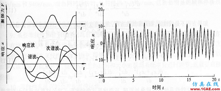 非线性振动系统方程解的若干物理解释ansys分析图片13