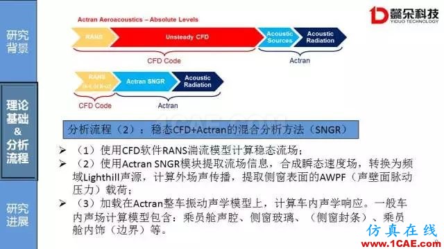 【技术贴】汽车风噪声仿真方法研究进展【转发】Actran分析案例图片9