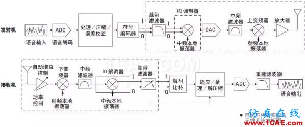 技术牛人详解：矢量调制分析基础（经典收藏版）ansysem分析案例图片6