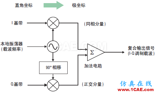 技术牛人详解：矢量调制分析基础（经典收藏版）ansysem分析案例图片4