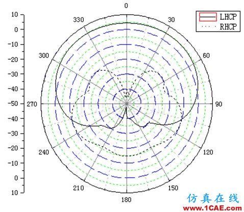 一种方形宽波束四臂螺旋天线的设计HFSS培训的效果图片6