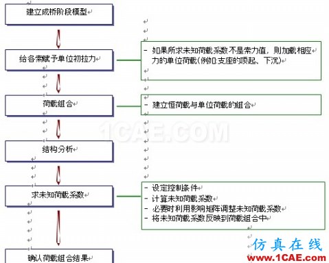 使用未知荷载系数功能做斜拉桥正装分析 - hwen - 建筑结构与施工技术交流