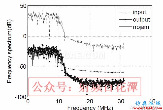 卫星导航自适应阵列抗干扰性能分析HFSS分析图片9