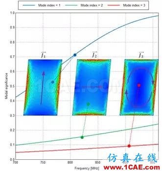 基于特征模理论的系统天线设计方法HFSS分析图片28