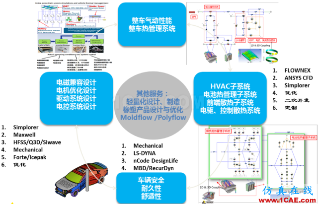 电动汽车设计中的CAE仿真技术应用ansys结果图片1