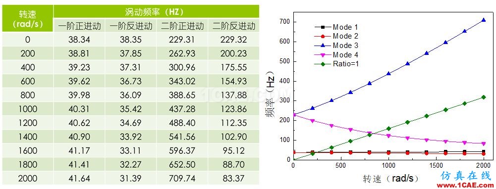 做转子力学分析，你选APDL还是Workbench仿真？ansys workbanch图片7