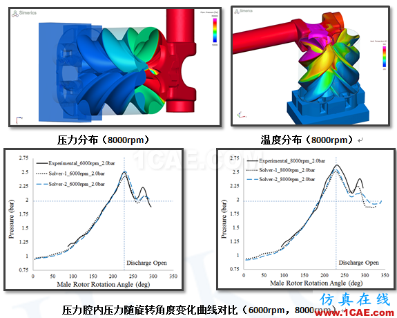 双螺杆泵&压缩机CFD分析解决方案Pumplinx旋转机构有限元分析图片1