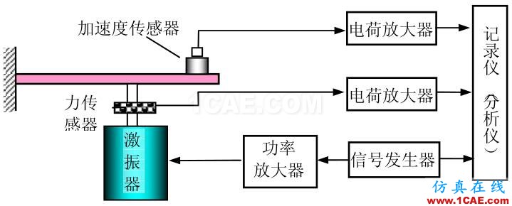 模态分析中的几种激振方式ansys workbanch图片1