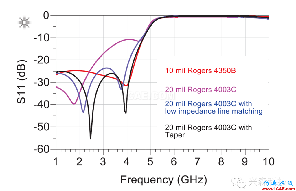 射频电路板最佳化设计方法ansys hfss图片2