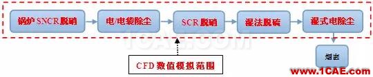 CFD与工业烟尘净化和雾霾的关系，CFD创新应用fluent分析案例图片1