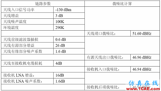 GPS接收机的灵敏度分析HFSS仿真分析图片7