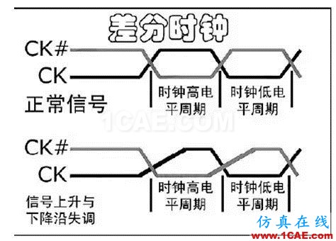 DDRx的关键技术介绍（上）【转发】HFSS图片2