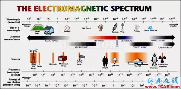 从电报到5G 从甚低频到太赫兹 细数无线电频谱发展史ansysem学习资料图片1