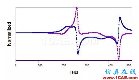 干货 | Workbench界面下转子的谐波响应分析ansys结构分析图片7