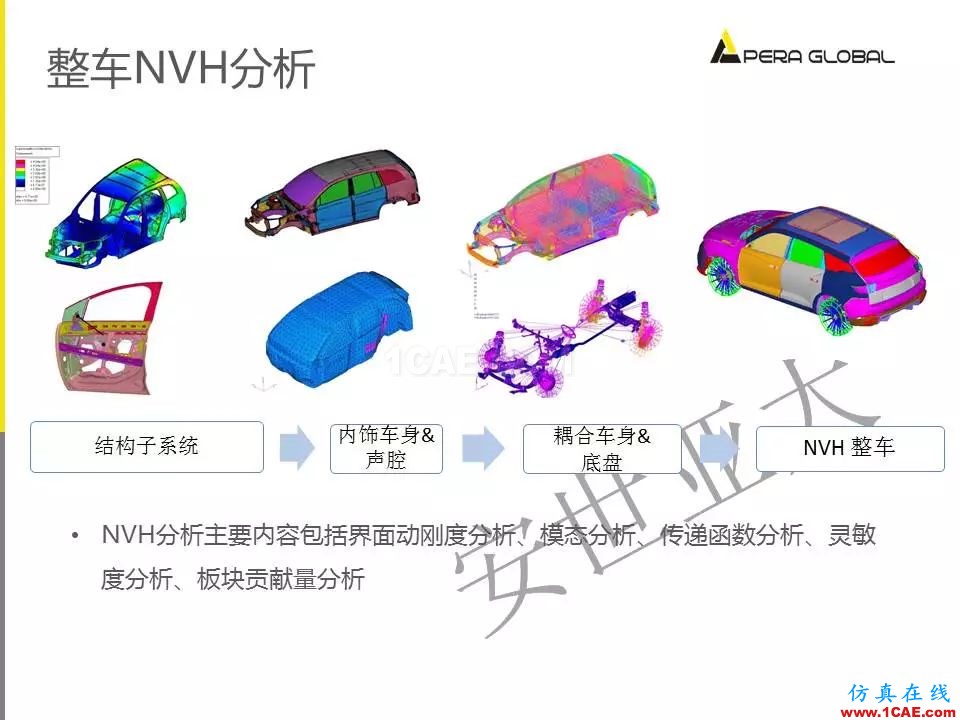 安世亚太整车性能开发解决方案ansys培训课程图片11