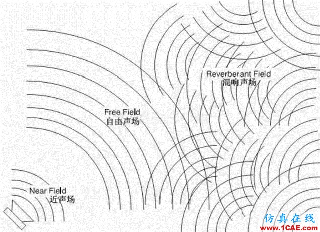扩散声场与声场扩散的概念及两者之间的关系Actran应用技术图片1