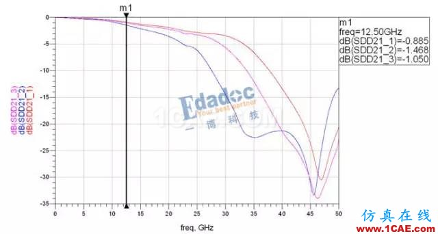 当连接器pin stub≥过孔stub，过孔stub是否还需要背钻？【转发】HFSS结果图片10