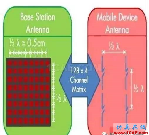 【果断收藏】5G手机天线技术纵横谈HFSS仿真分析图片1