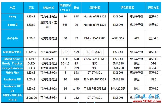 全球主流智能手环传感器模块拆解揭秘